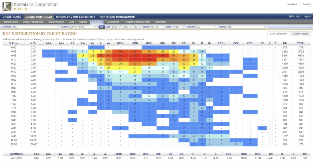 Default probability analytics.