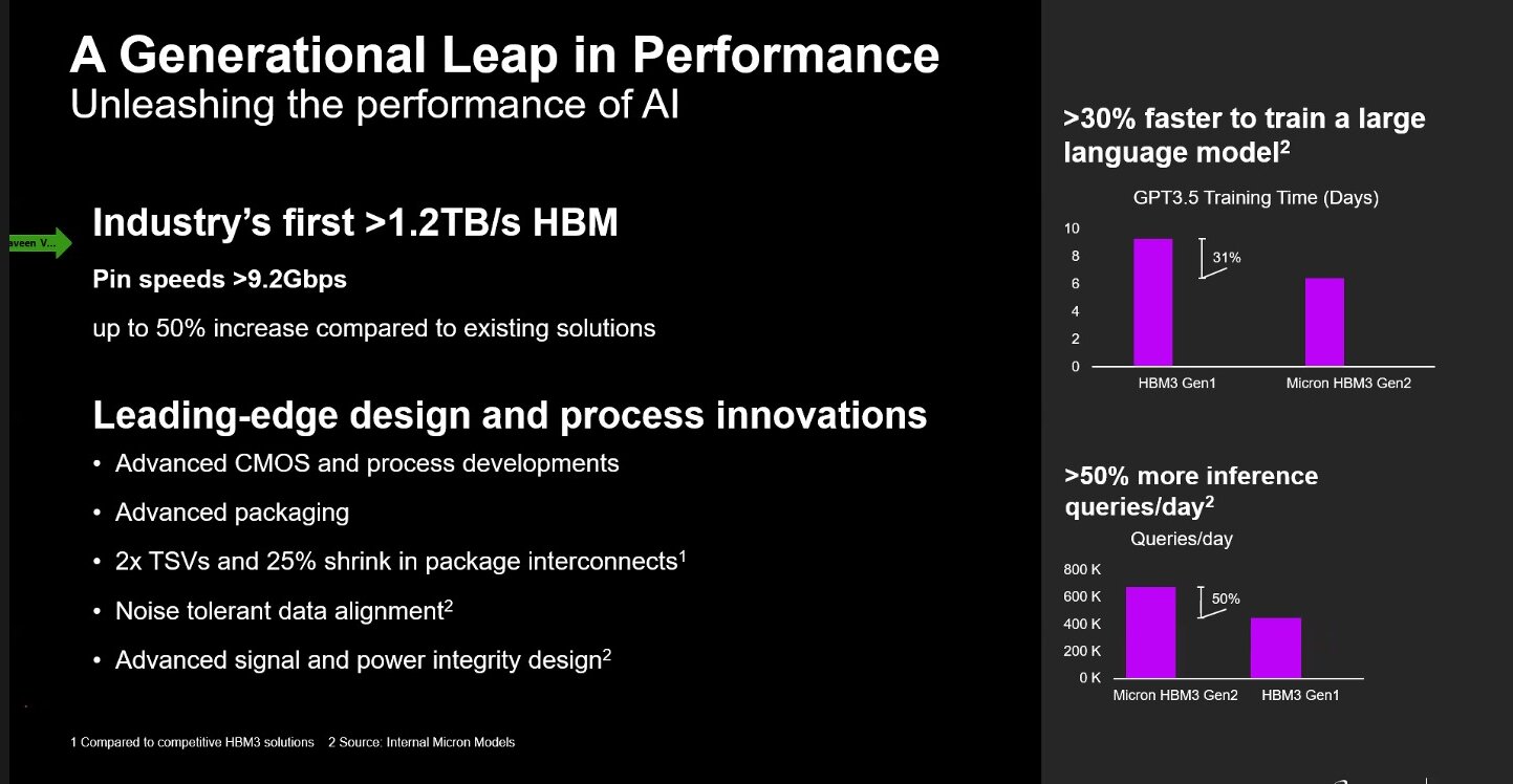 Unleashing the performance of AI. Source: Micron Technology