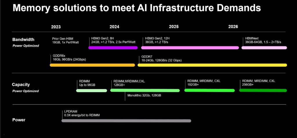 Micron's roadmap