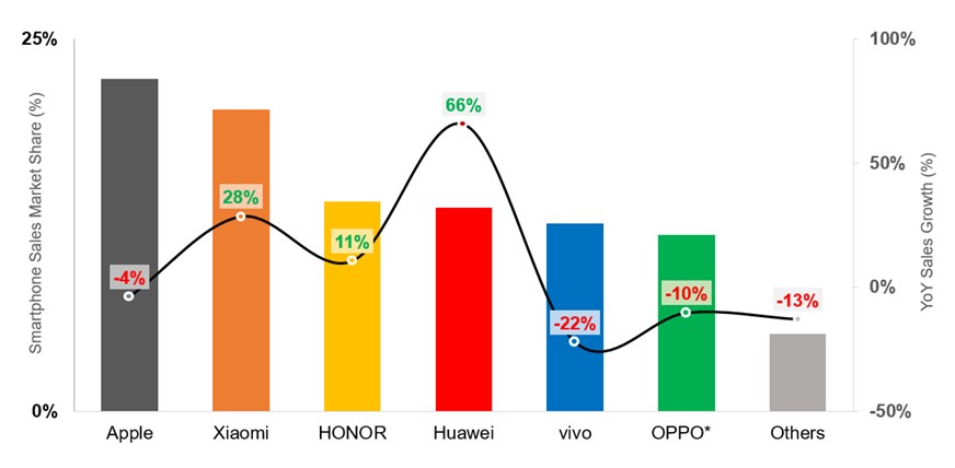 Source: Counterpoint Research Smartphone 360 Weekly Tracker, China. (*2022 spans Oct 31 – Nov 13; 2023 spans Oct 30 – Nov 12.).