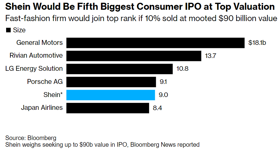 Shein faces the formidable task of convincingly assuring skeptical investors, politicians, and regulators that the controversies surrounding the company do not pose an impediment to its growth.