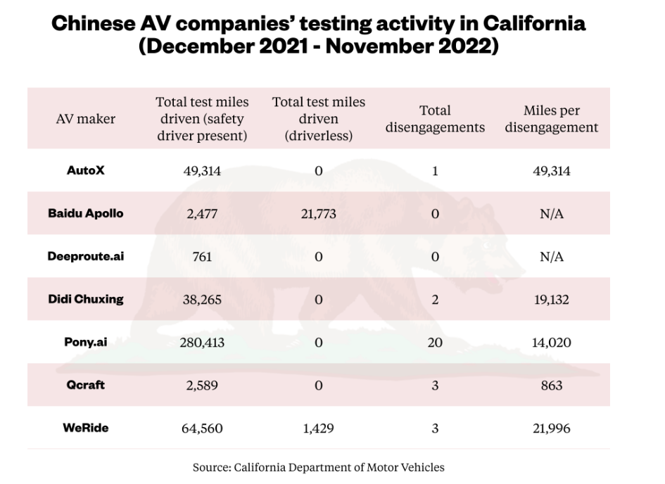 Source: California Dept of Motor Vehicles