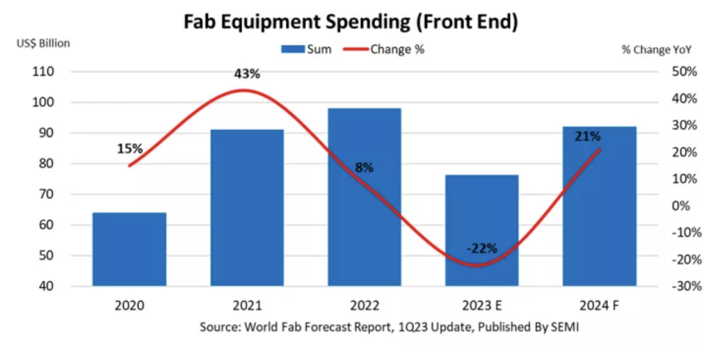 US and China continue to challenge each other in the semiconductor industry. 